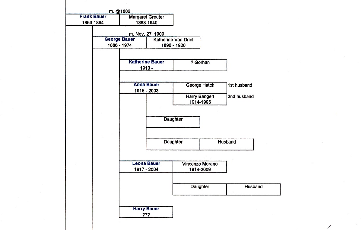 Bauer Ancestral Chart 2